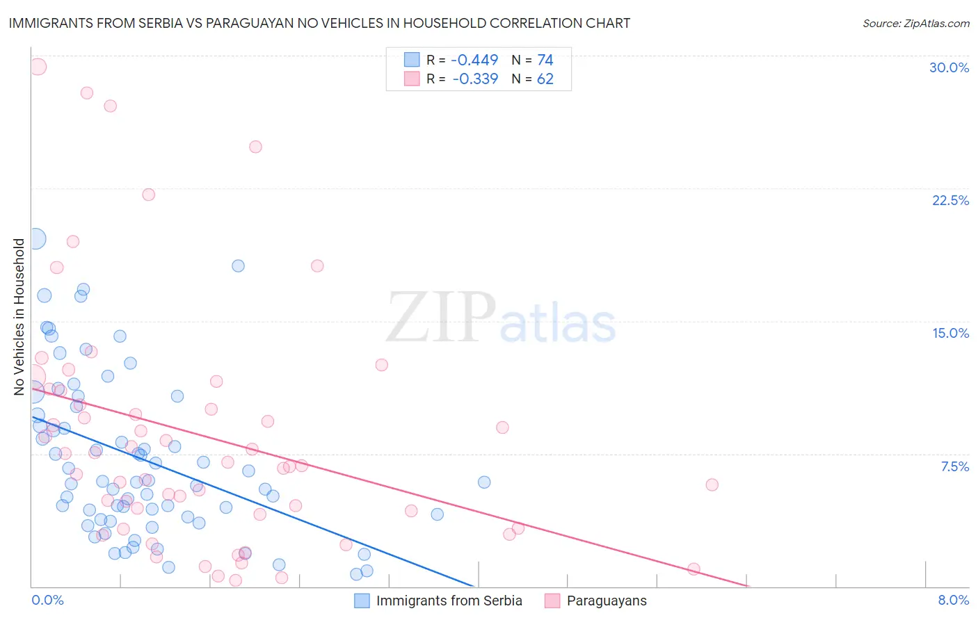Immigrants from Serbia vs Paraguayan No Vehicles in Household