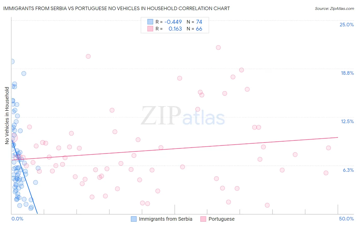 Immigrants from Serbia vs Portuguese No Vehicles in Household