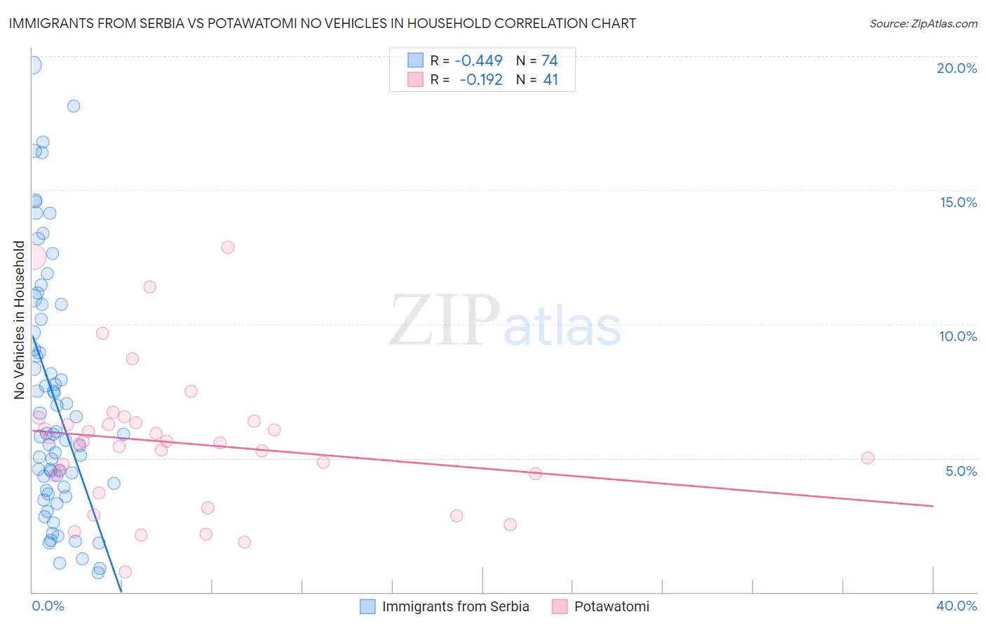 Immigrants from Serbia vs Potawatomi No Vehicles in Household