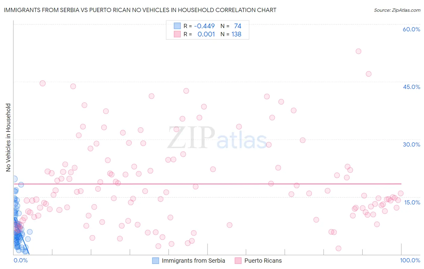 Immigrants from Serbia vs Puerto Rican No Vehicles in Household