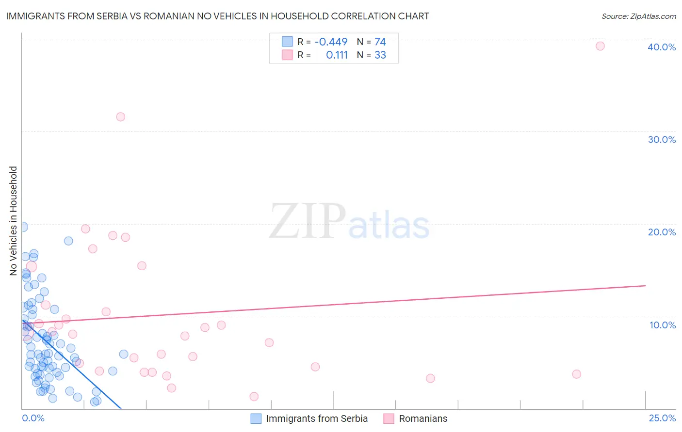 Immigrants from Serbia vs Romanian No Vehicles in Household