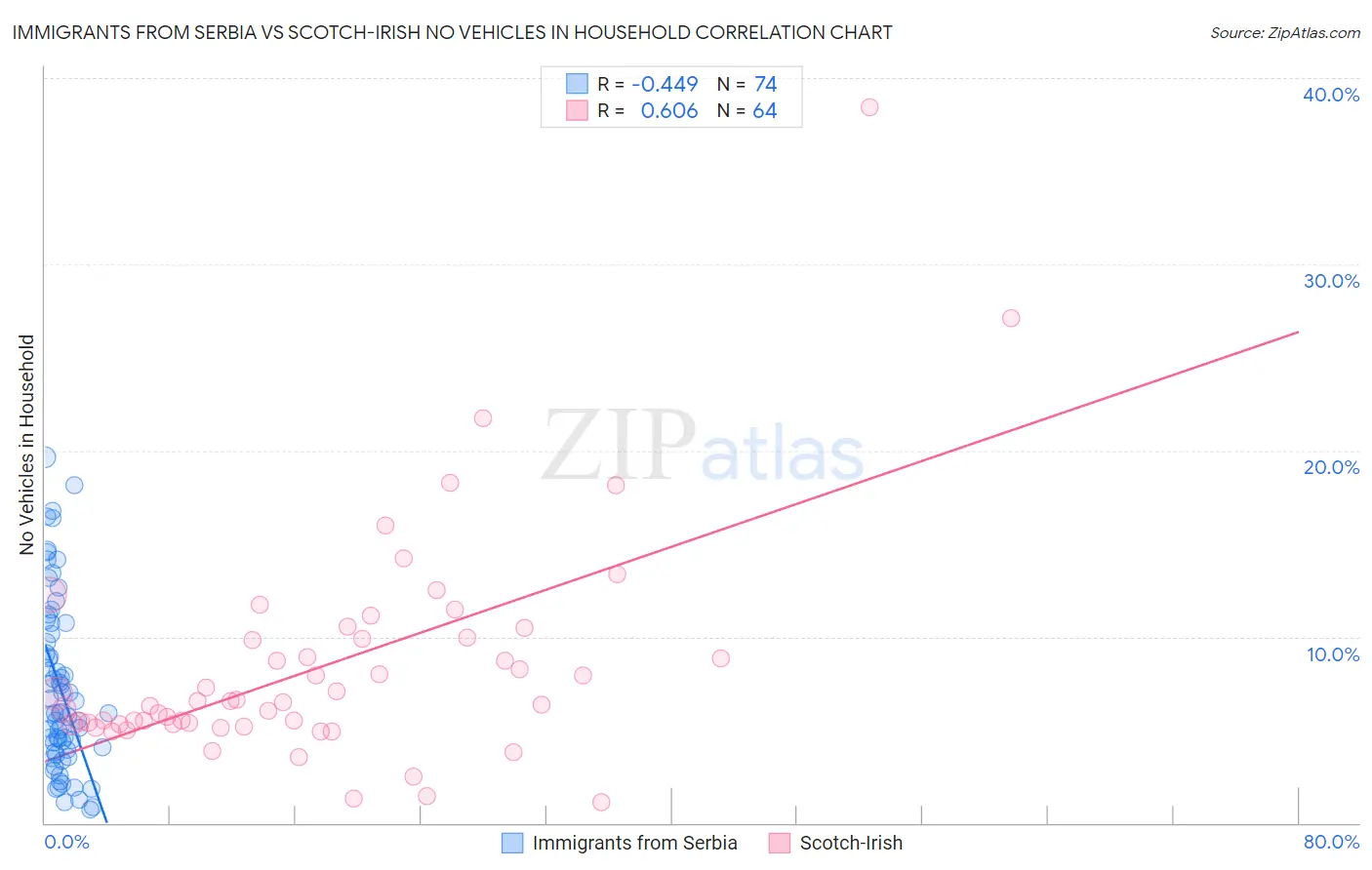 Immigrants from Serbia vs Scotch-Irish No Vehicles in Household