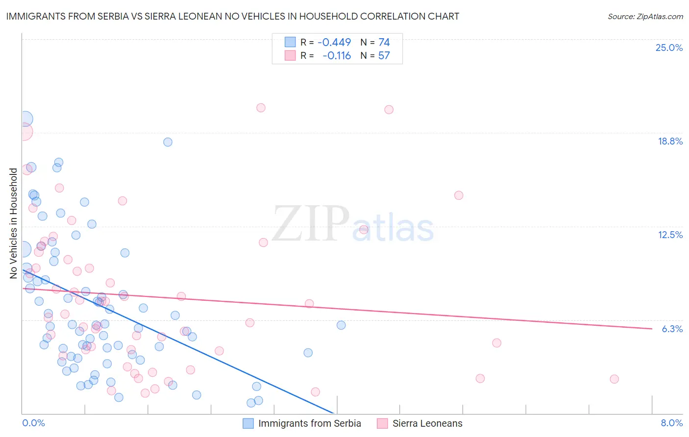Immigrants from Serbia vs Sierra Leonean No Vehicles in Household