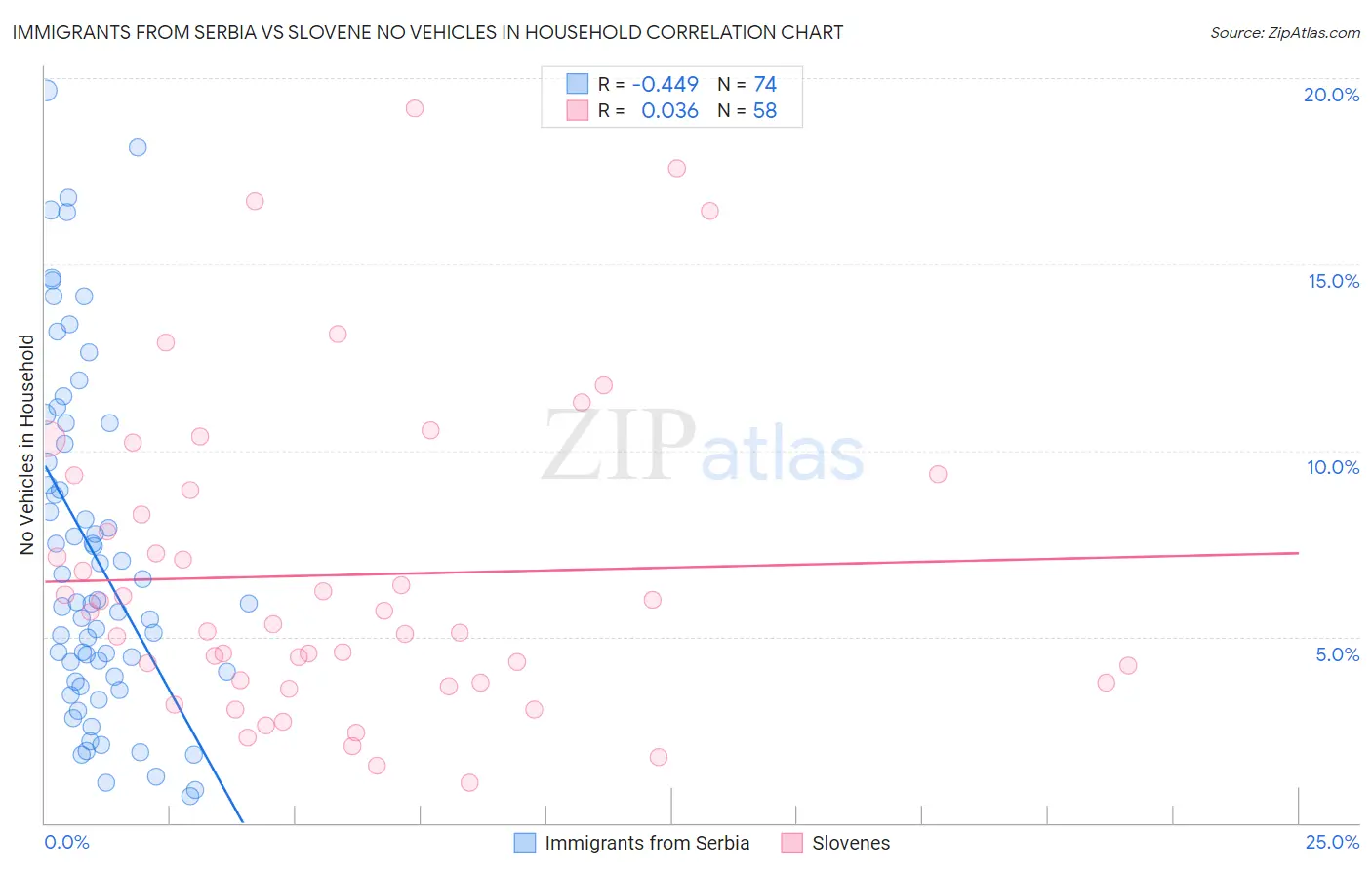 Immigrants from Serbia vs Slovene No Vehicles in Household