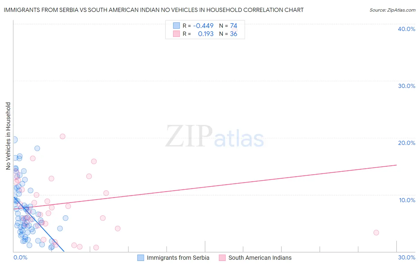 Immigrants from Serbia vs South American Indian No Vehicles in Household