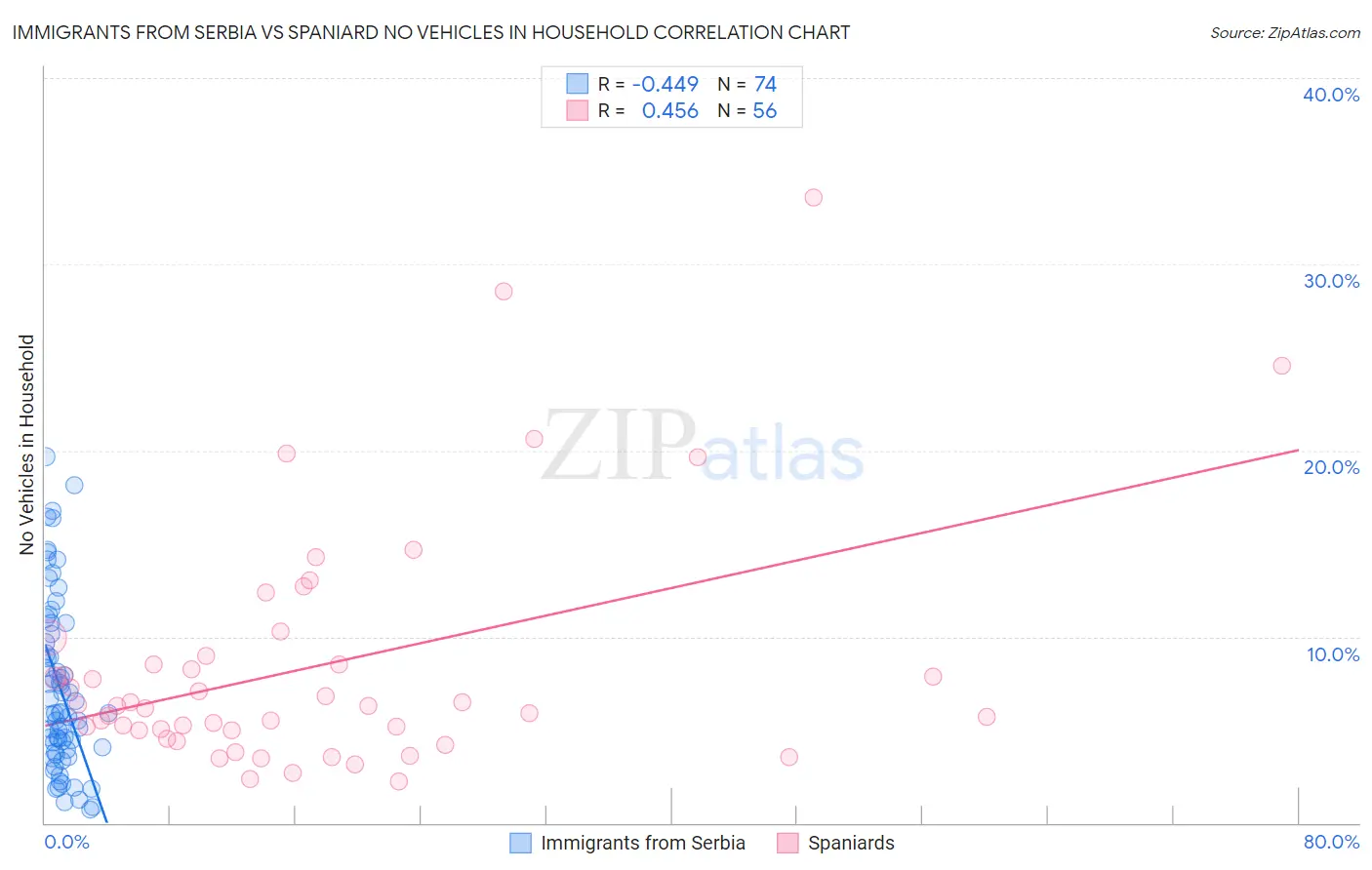Immigrants from Serbia vs Spaniard No Vehicles in Household