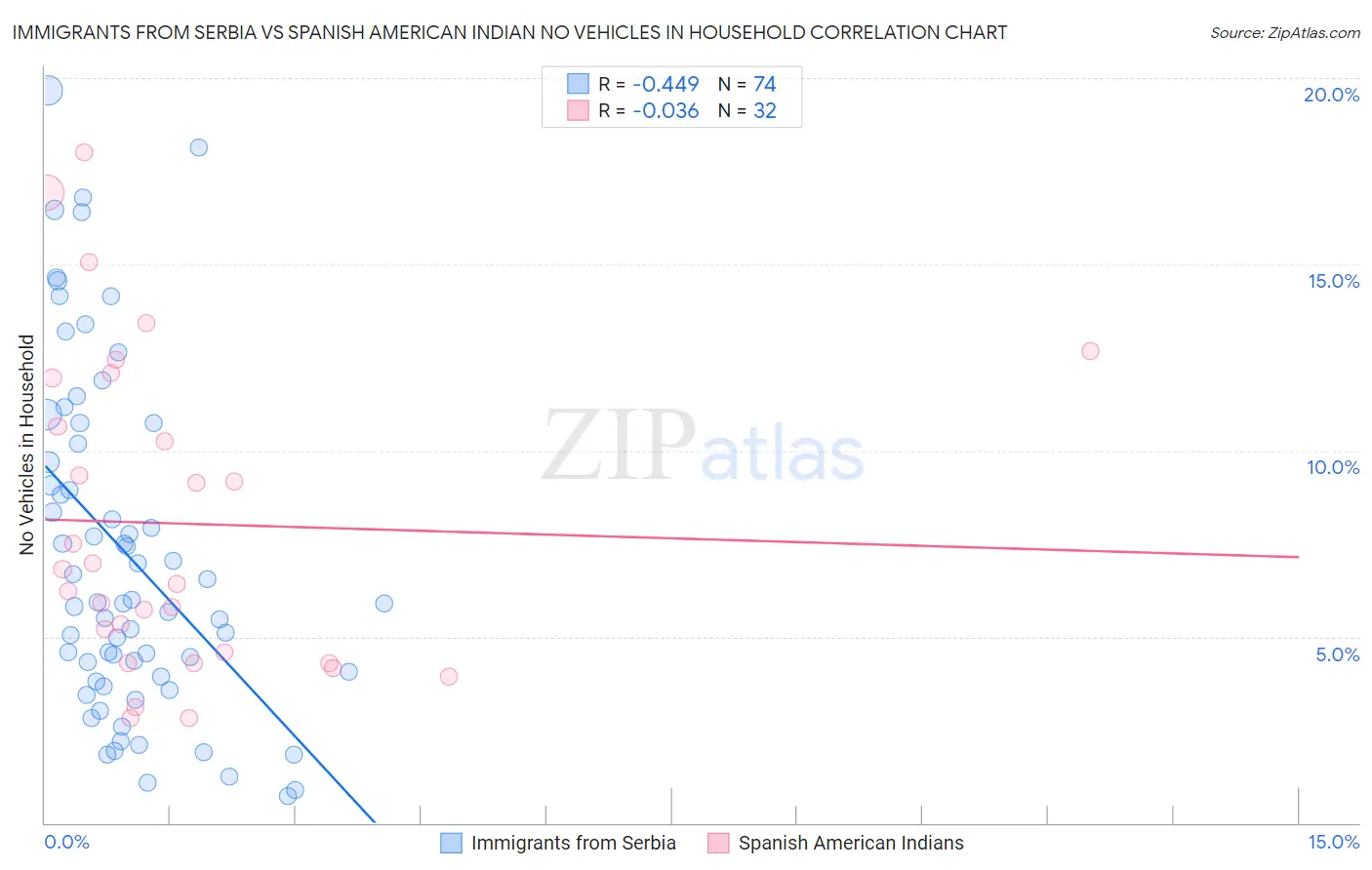 Immigrants from Serbia vs Spanish American Indian No Vehicles in Household
