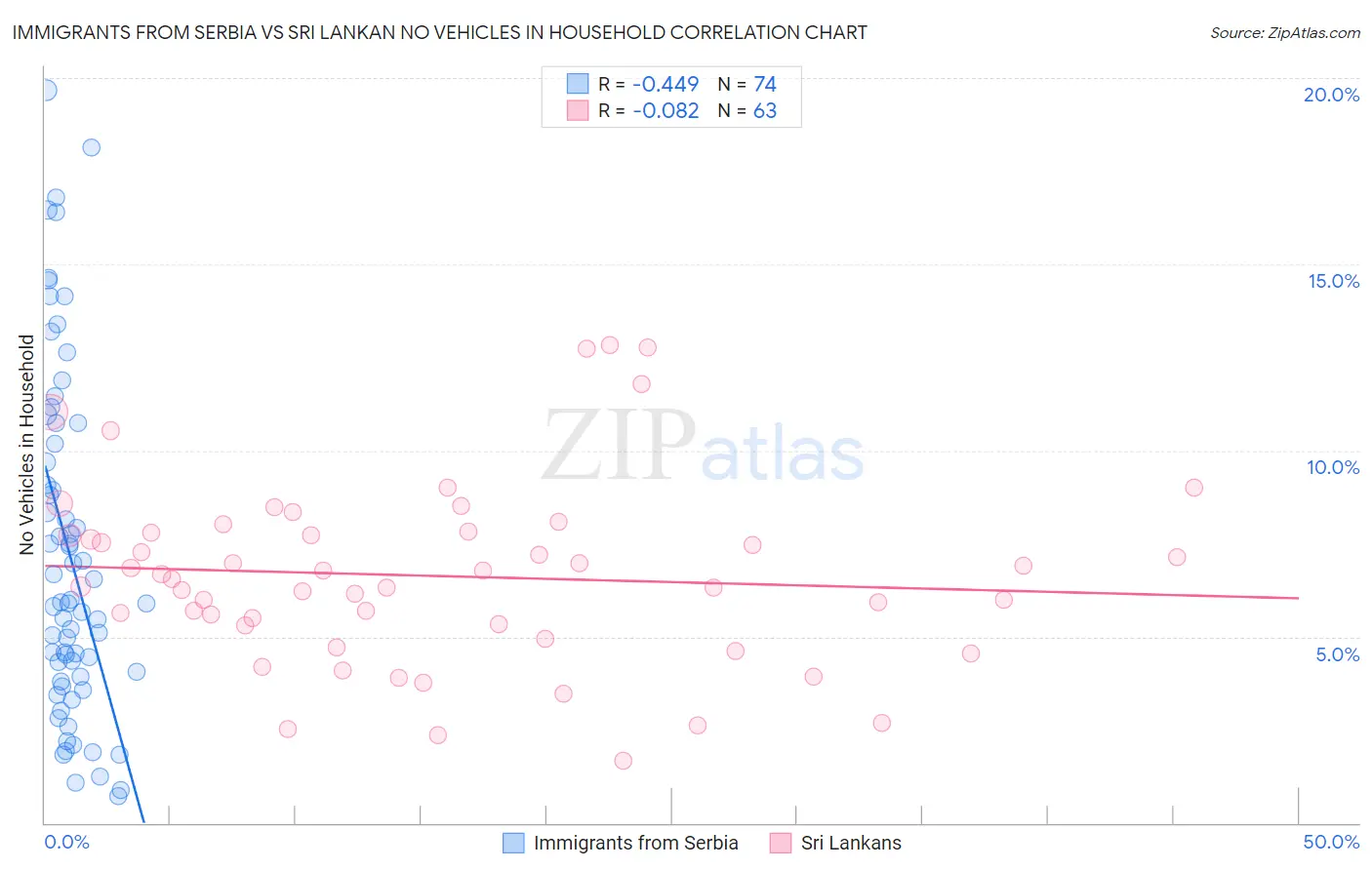 Immigrants from Serbia vs Sri Lankan No Vehicles in Household