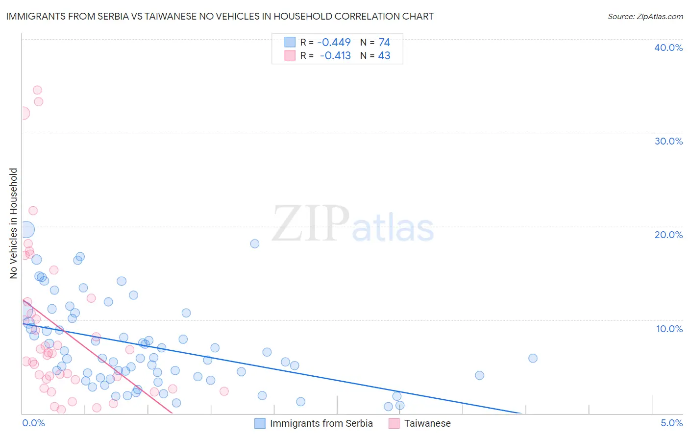 Immigrants from Serbia vs Taiwanese No Vehicles in Household