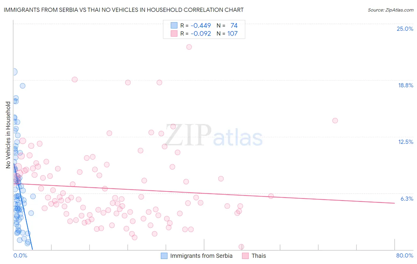 Immigrants from Serbia vs Thai No Vehicles in Household
