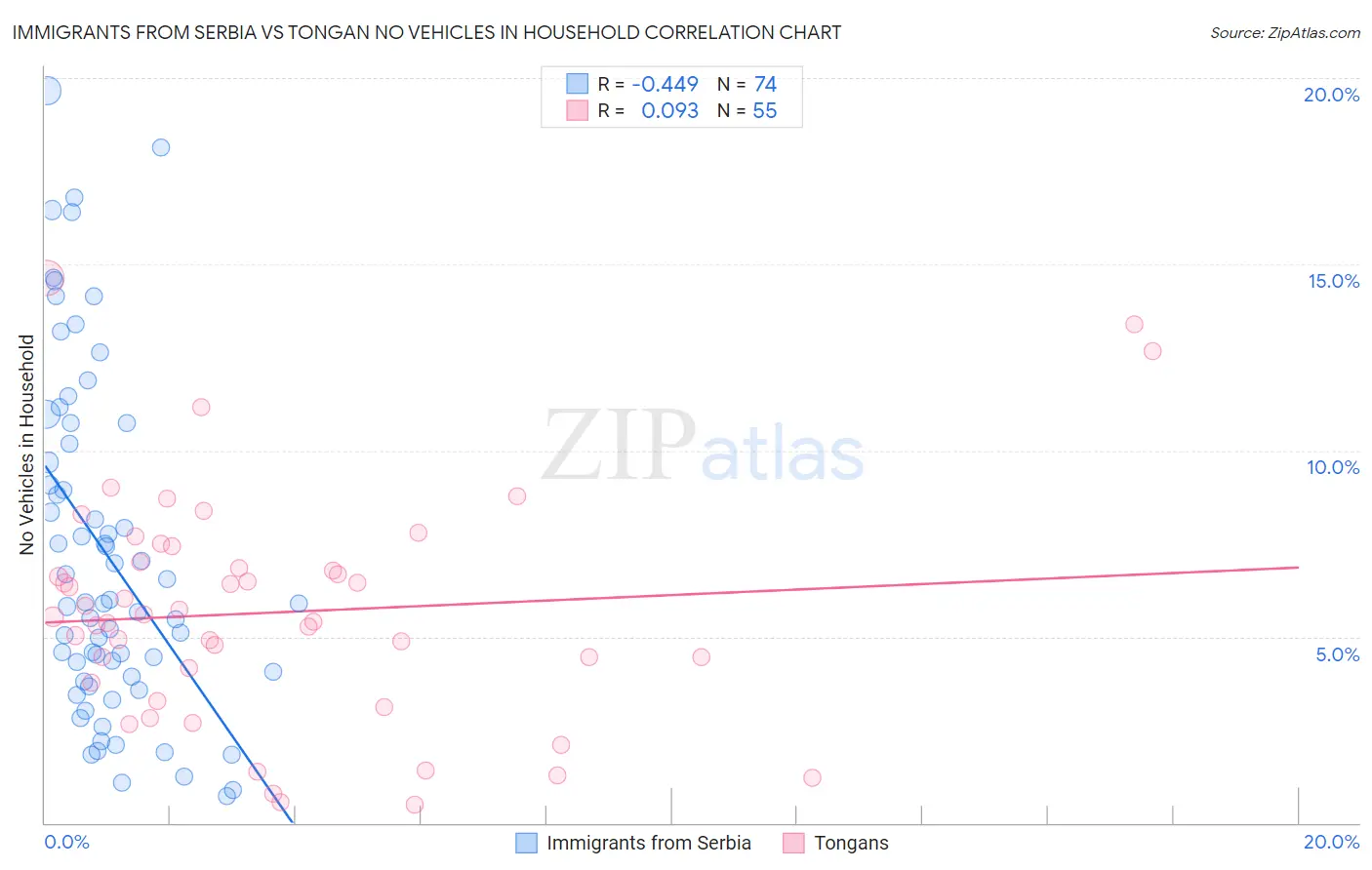 Immigrants from Serbia vs Tongan No Vehicles in Household