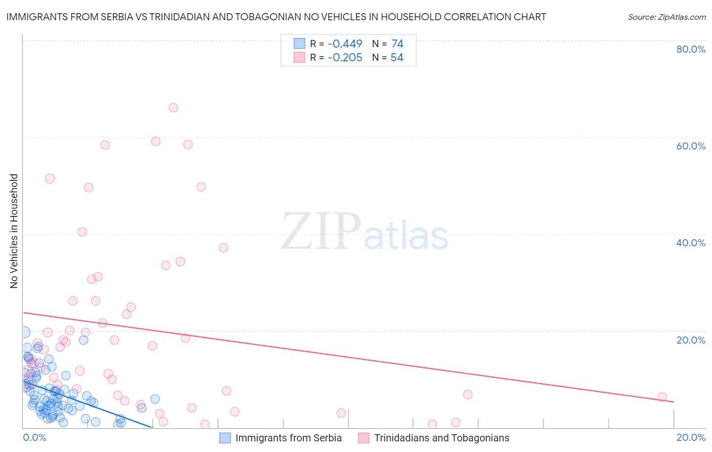 Immigrants from Serbia vs Trinidadian and Tobagonian No Vehicles in Household
