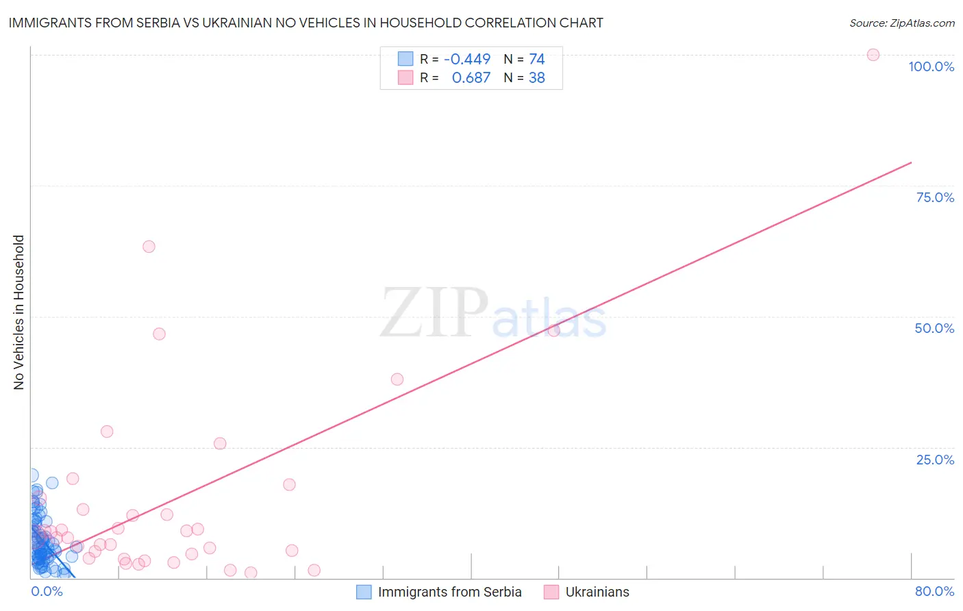 Immigrants from Serbia vs Ukrainian No Vehicles in Household
