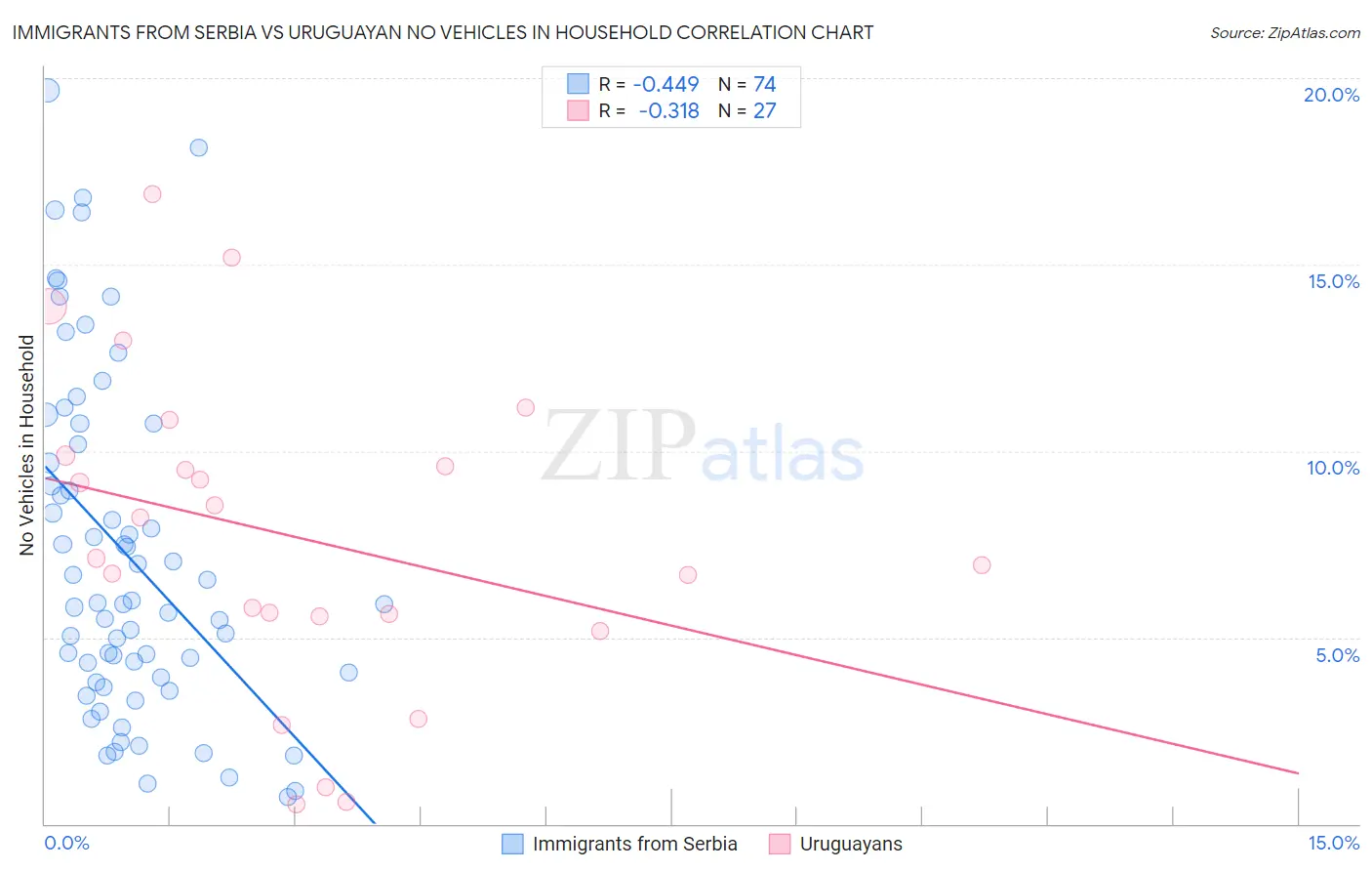 Immigrants from Serbia vs Uruguayan No Vehicles in Household