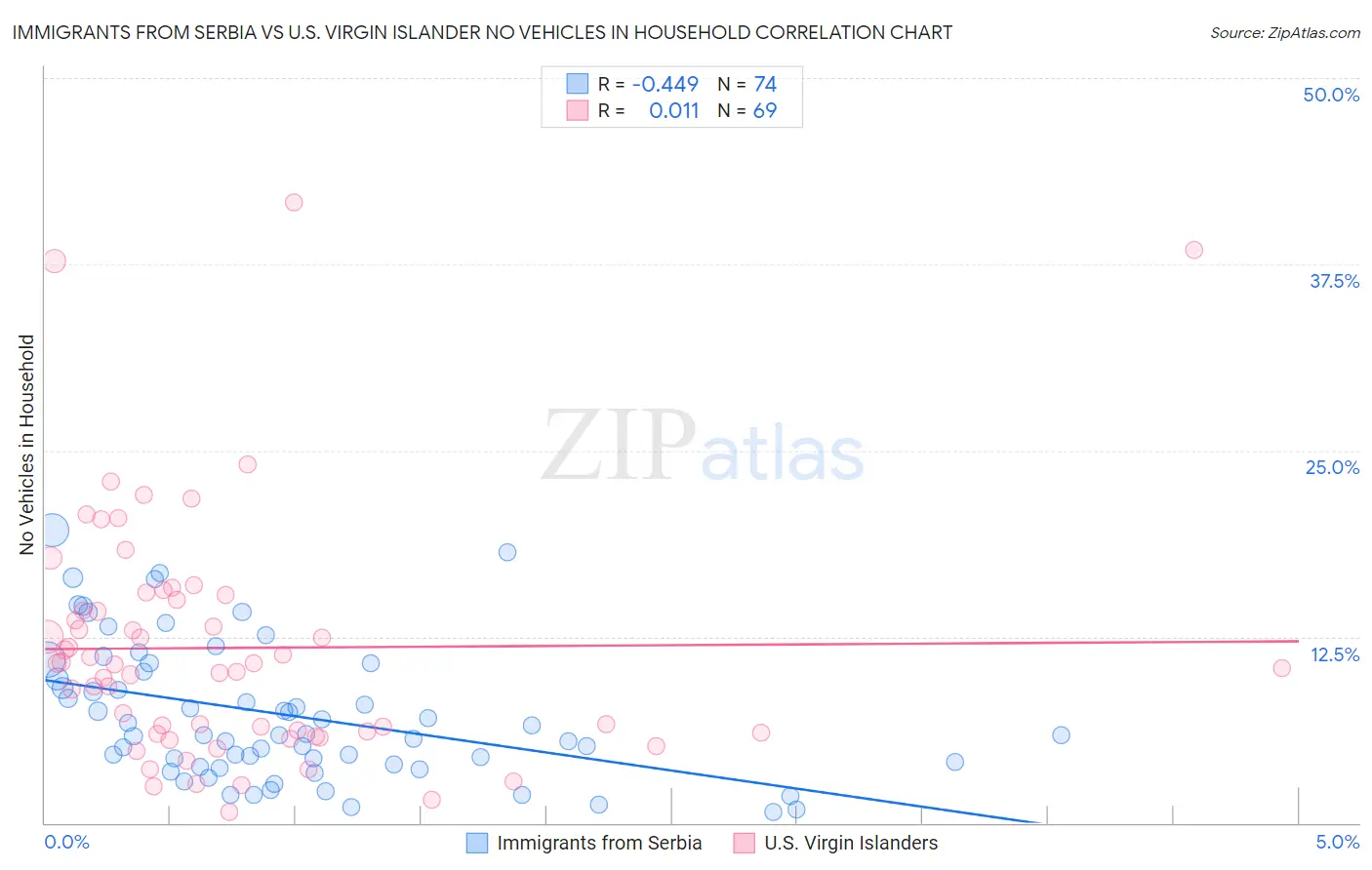 Immigrants from Serbia vs U.S. Virgin Islander No Vehicles in Household