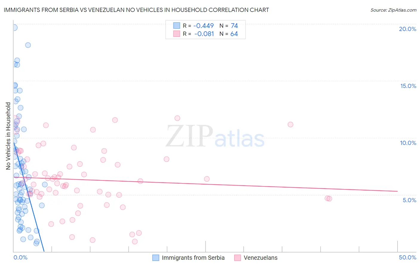 Immigrants from Serbia vs Venezuelan No Vehicles in Household