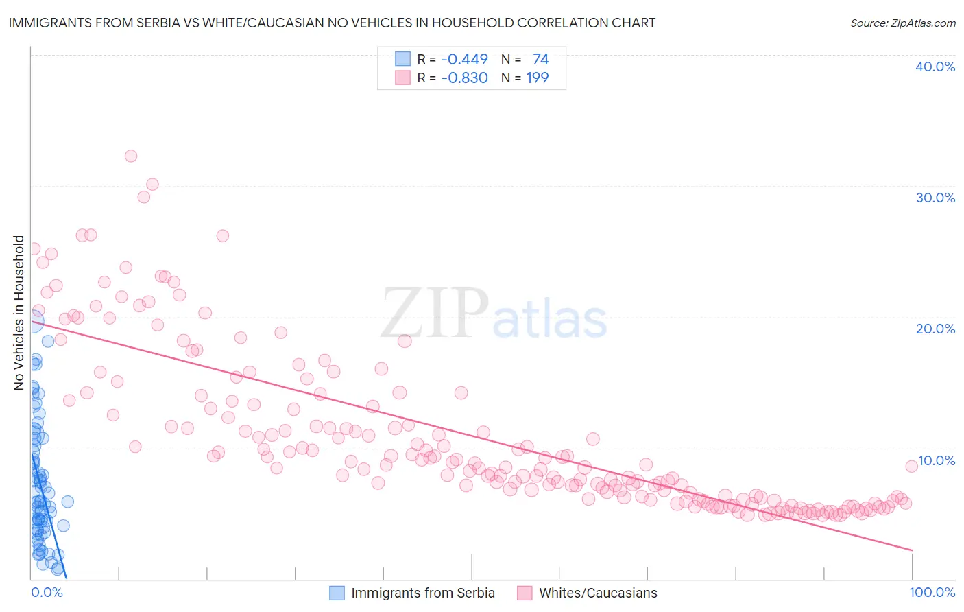Immigrants from Serbia vs White/Caucasian No Vehicles in Household