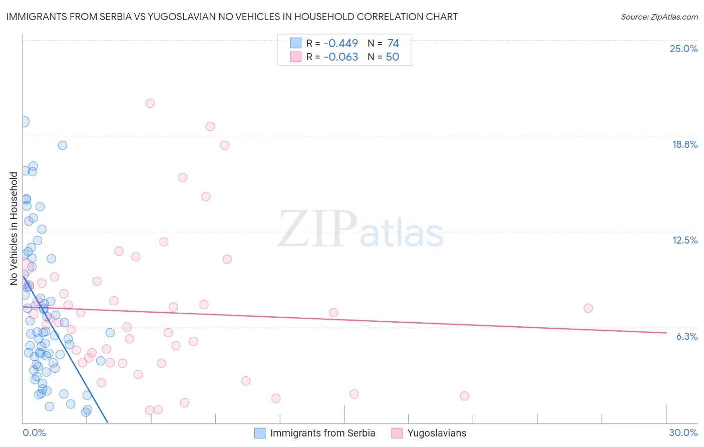 Immigrants from Serbia vs Yugoslavian No Vehicles in Household