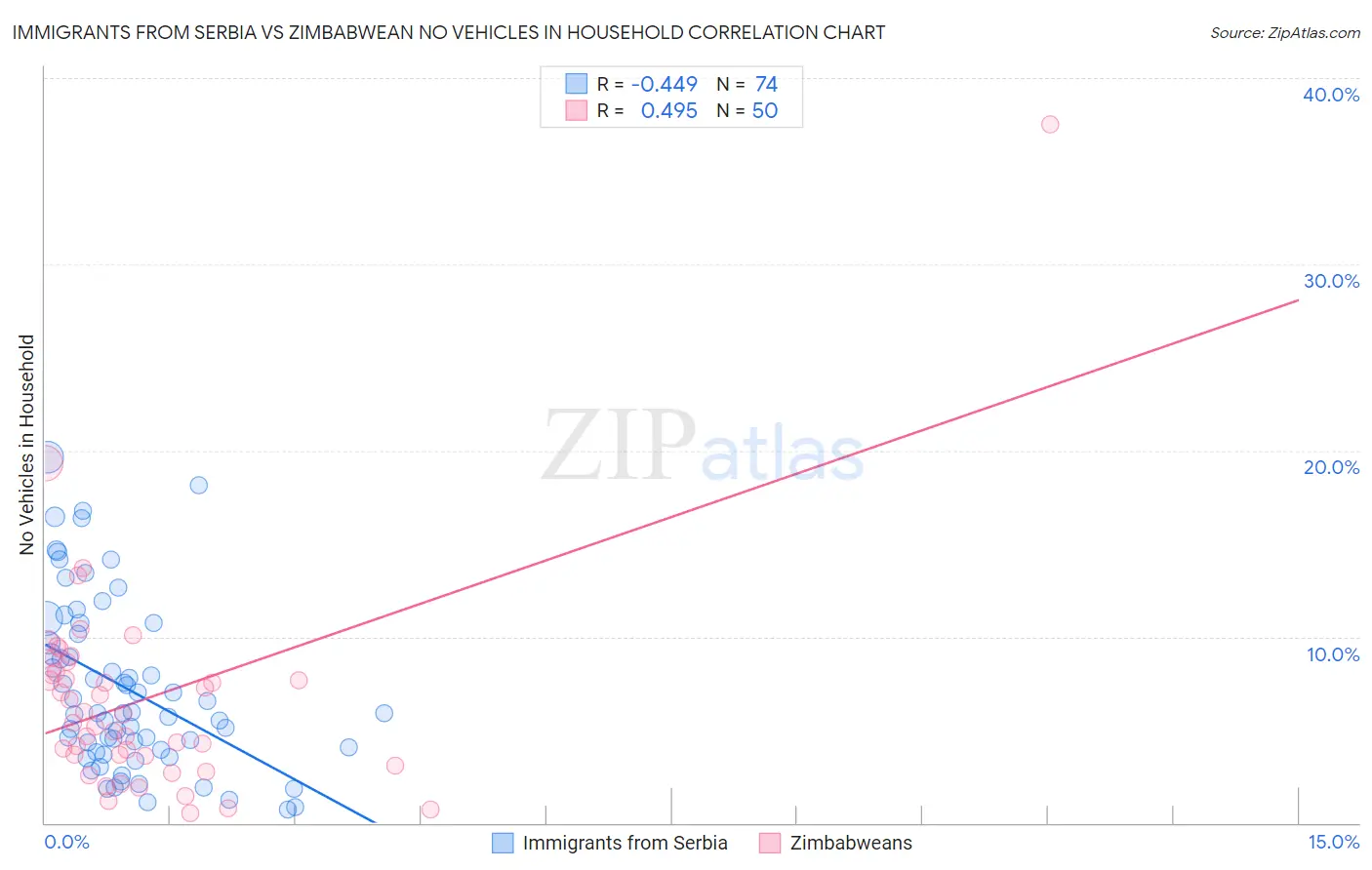 Immigrants from Serbia vs Zimbabwean No Vehicles in Household