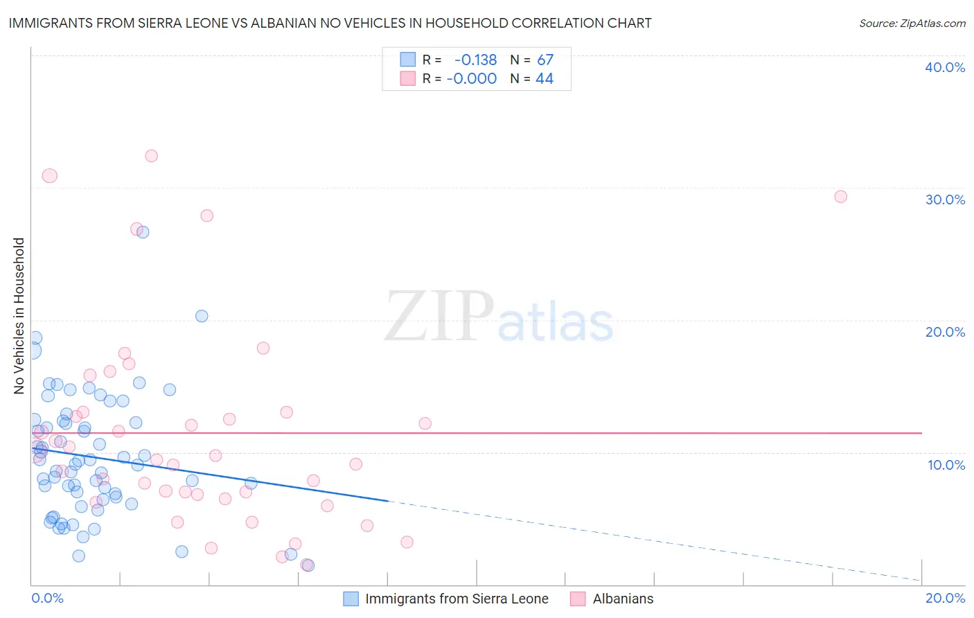 Immigrants from Sierra Leone vs Albanian No Vehicles in Household