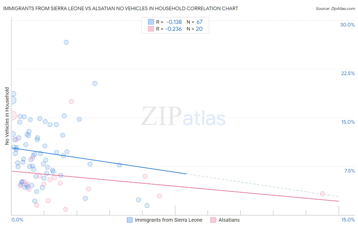 Immigrants from Sierra Leone vs Alsatian No Vehicles in Household