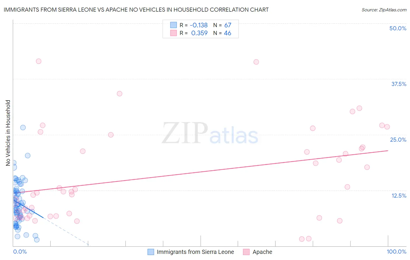 Immigrants from Sierra Leone vs Apache No Vehicles in Household