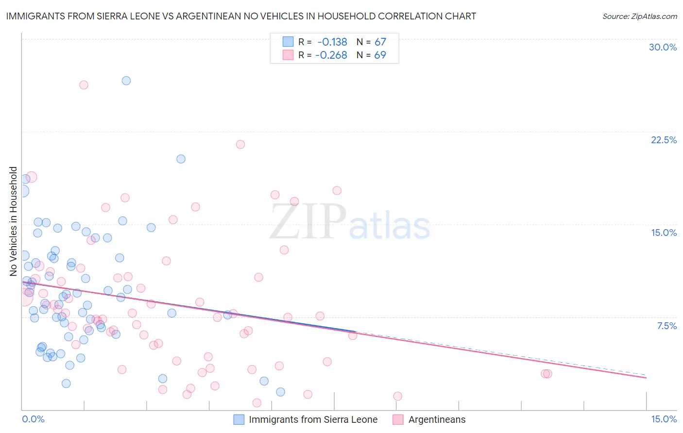 Immigrants from Sierra Leone vs Argentinean No Vehicles in Household