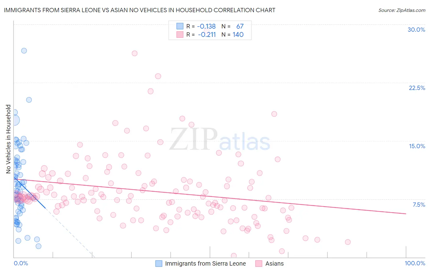 Immigrants from Sierra Leone vs Asian No Vehicles in Household
