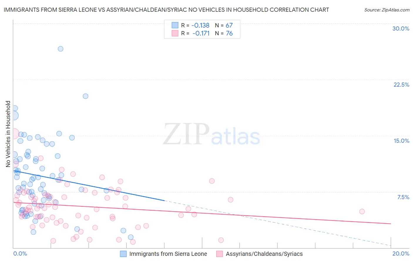 Immigrants from Sierra Leone vs Assyrian/Chaldean/Syriac No Vehicles in Household