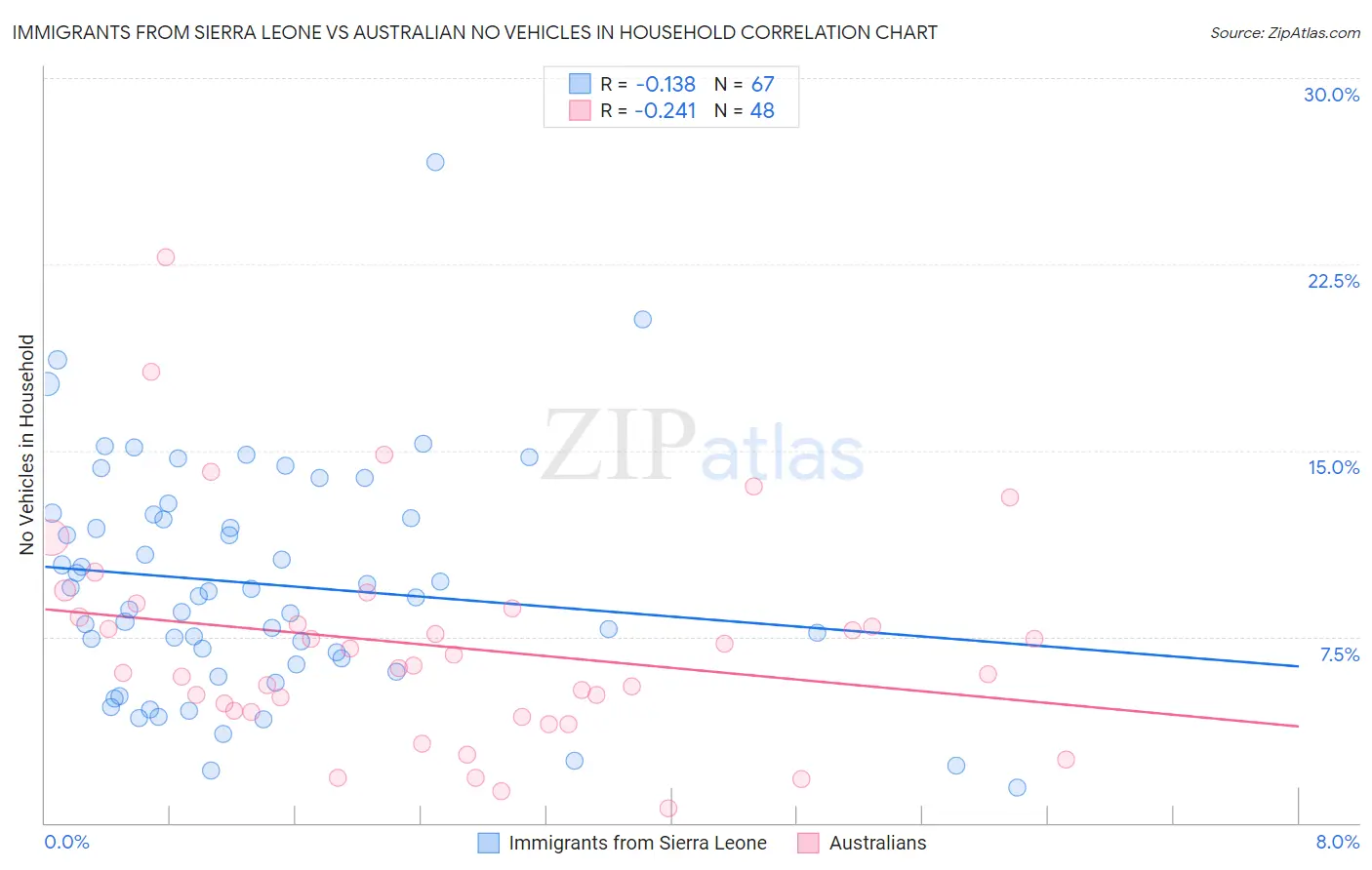 Immigrants from Sierra Leone vs Australian No Vehicles in Household