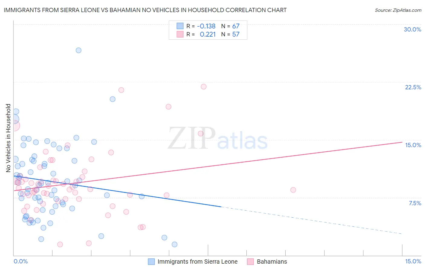 Immigrants from Sierra Leone vs Bahamian No Vehicles in Household