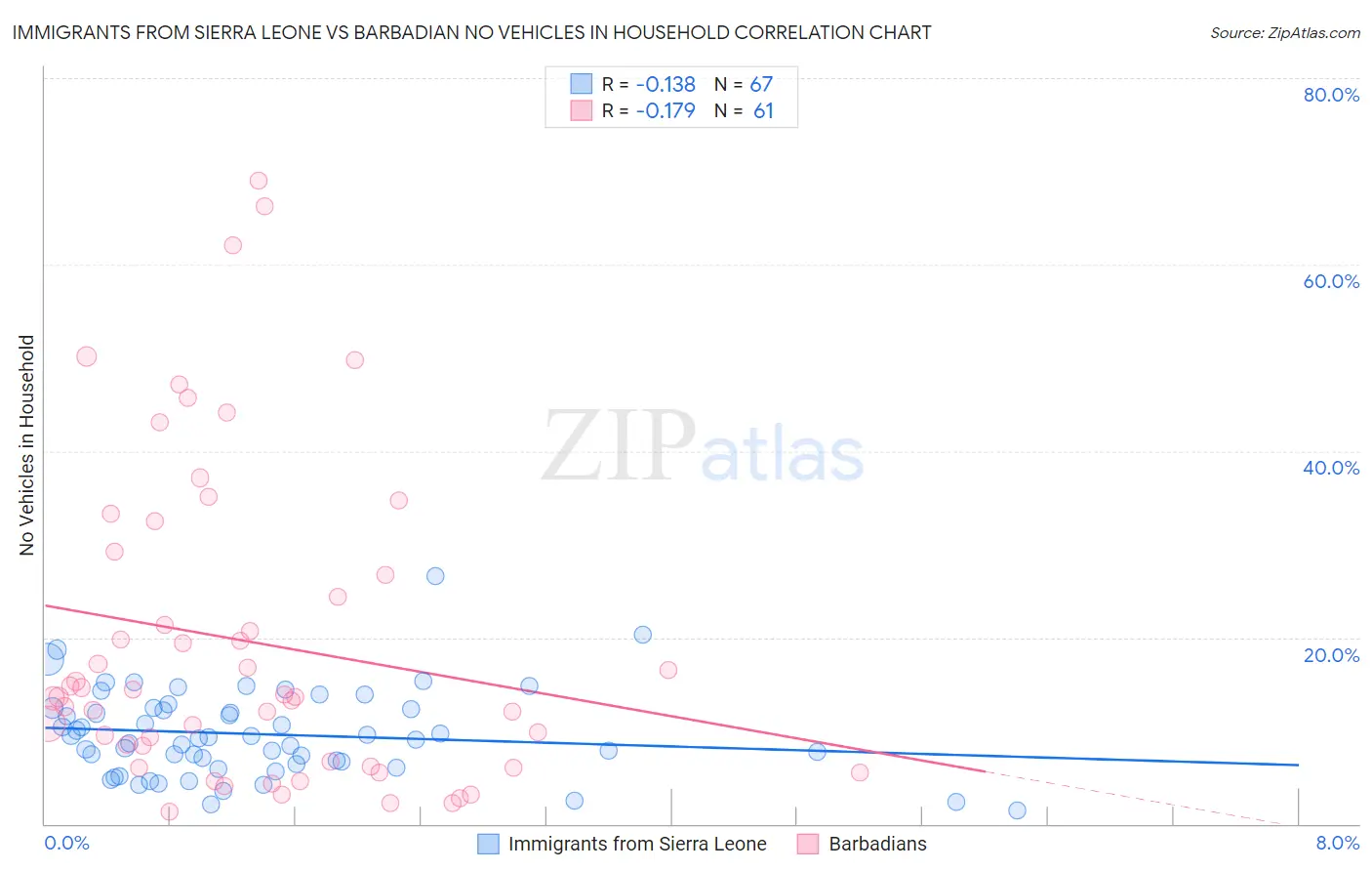 Immigrants from Sierra Leone vs Barbadian No Vehicles in Household