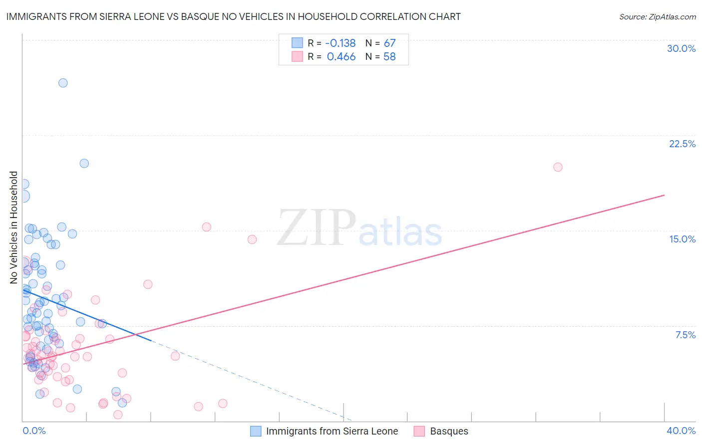 Immigrants from Sierra Leone vs Basque No Vehicles in Household