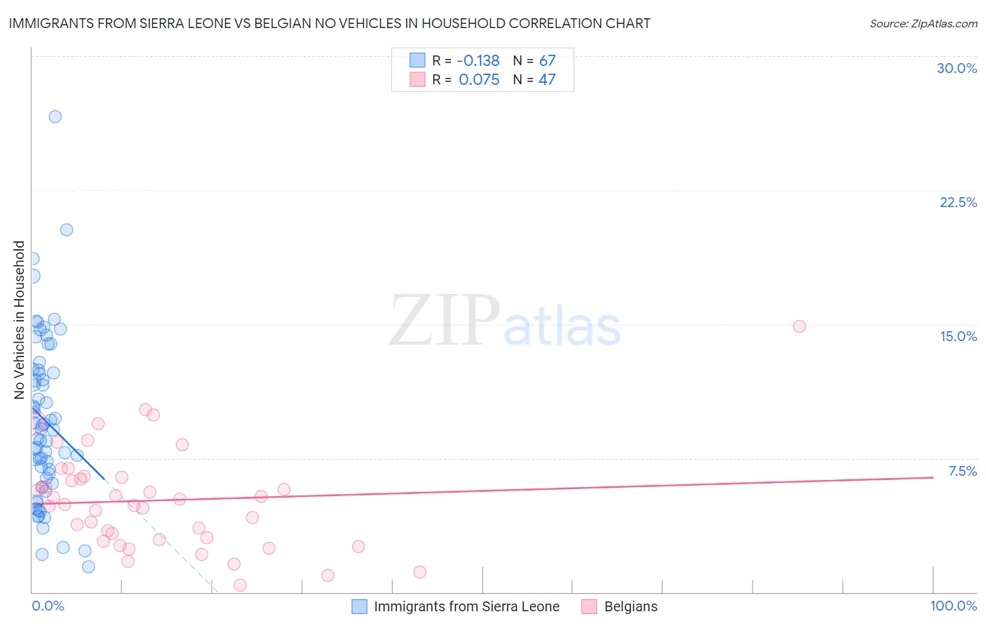 Immigrants from Sierra Leone vs Belgian No Vehicles in Household