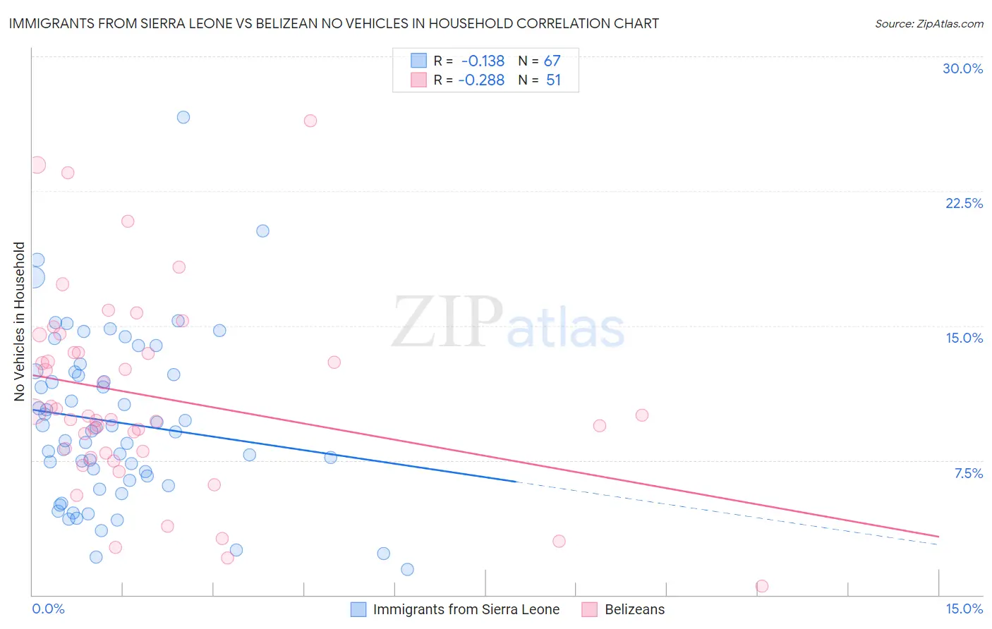 Immigrants from Sierra Leone vs Belizean No Vehicles in Household