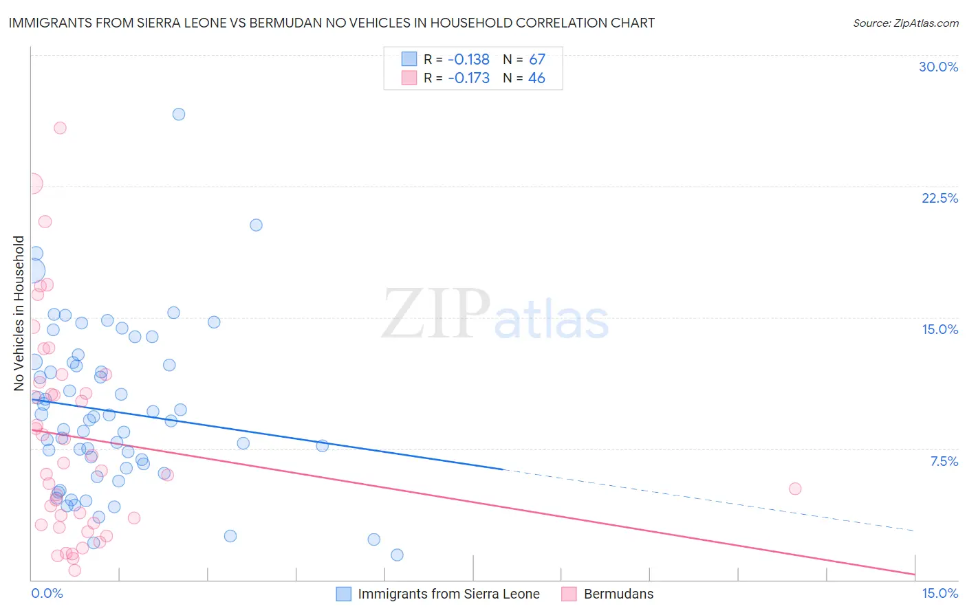 Immigrants from Sierra Leone vs Bermudan No Vehicles in Household