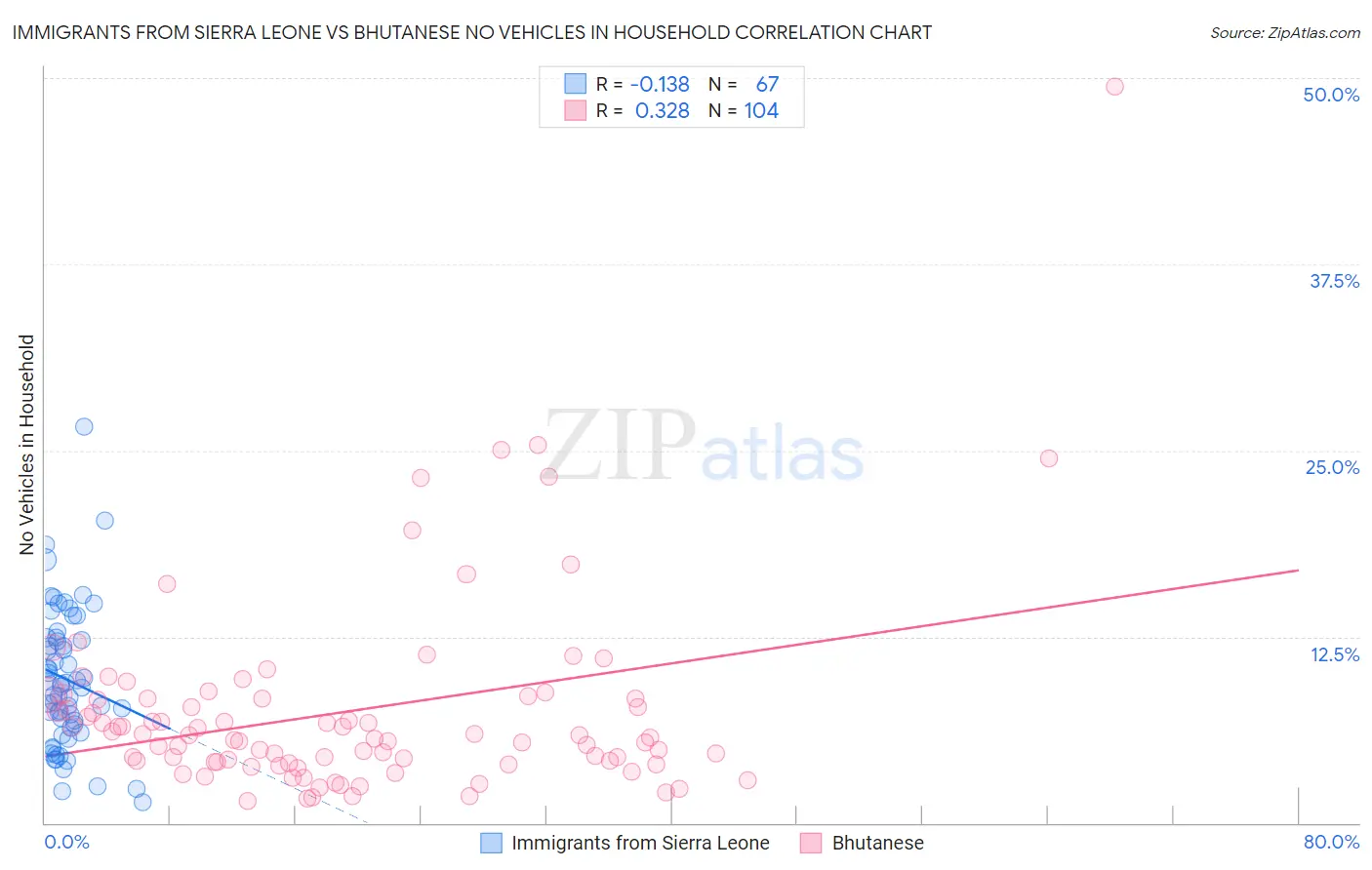 Immigrants from Sierra Leone vs Bhutanese No Vehicles in Household