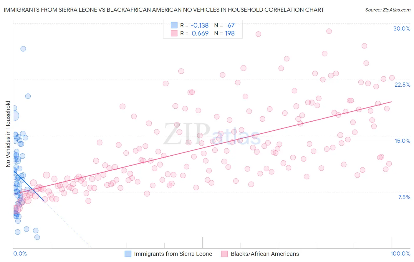 Immigrants from Sierra Leone vs Black/African American No Vehicles in Household