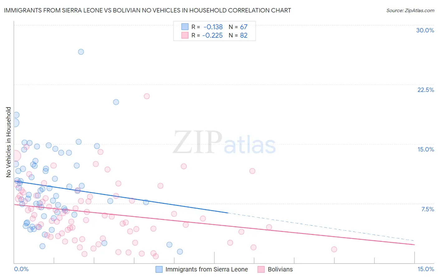 Immigrants from Sierra Leone vs Bolivian No Vehicles in Household