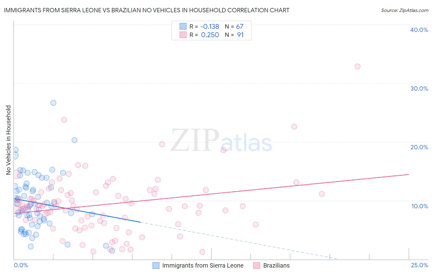 Immigrants from Sierra Leone vs Brazilian No Vehicles in Household