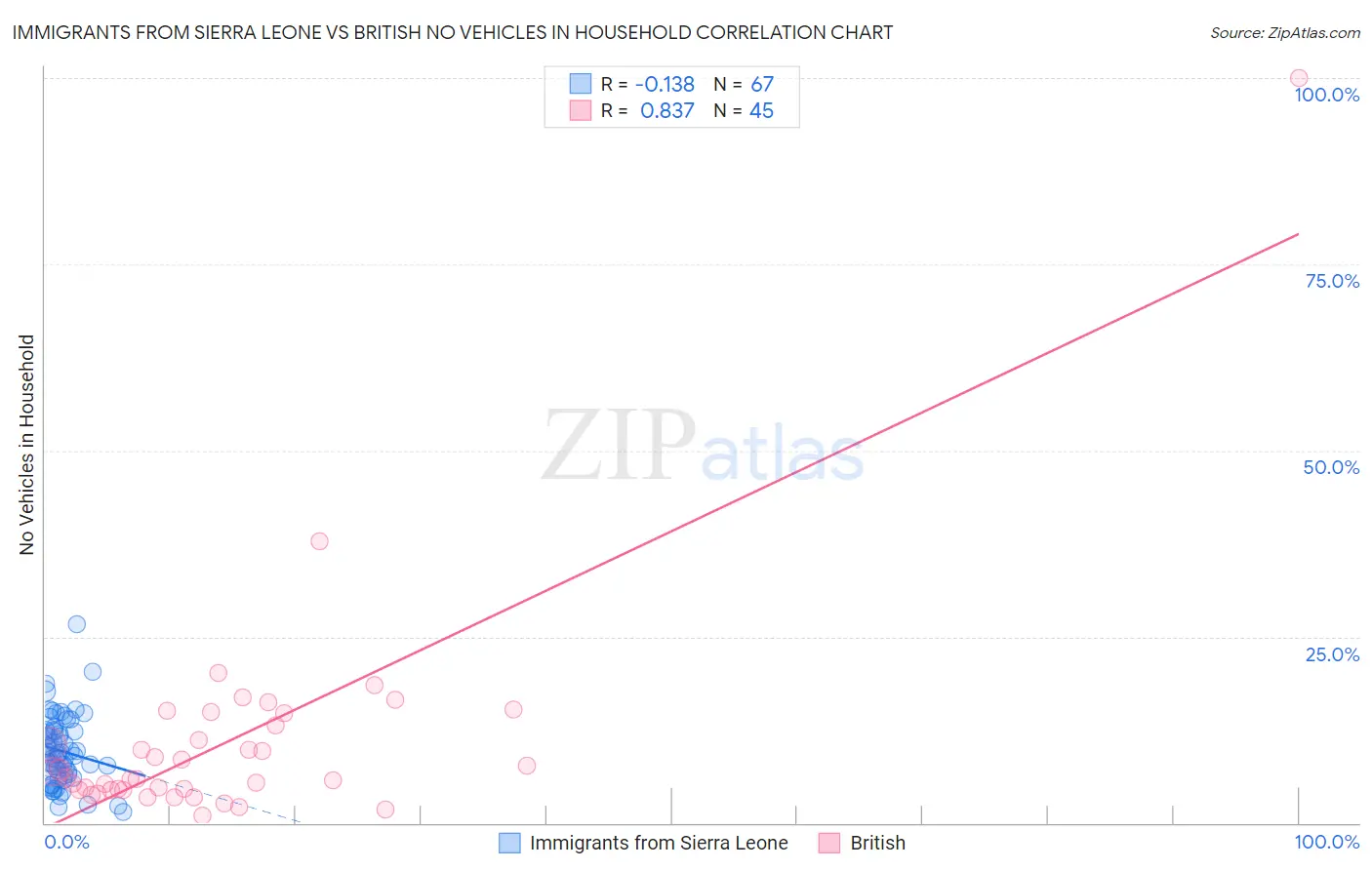 Immigrants from Sierra Leone vs British No Vehicles in Household