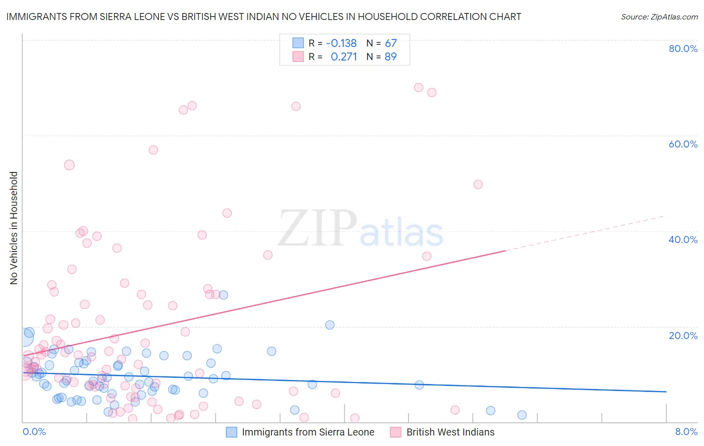 Immigrants from Sierra Leone vs British West Indian No Vehicles in Household