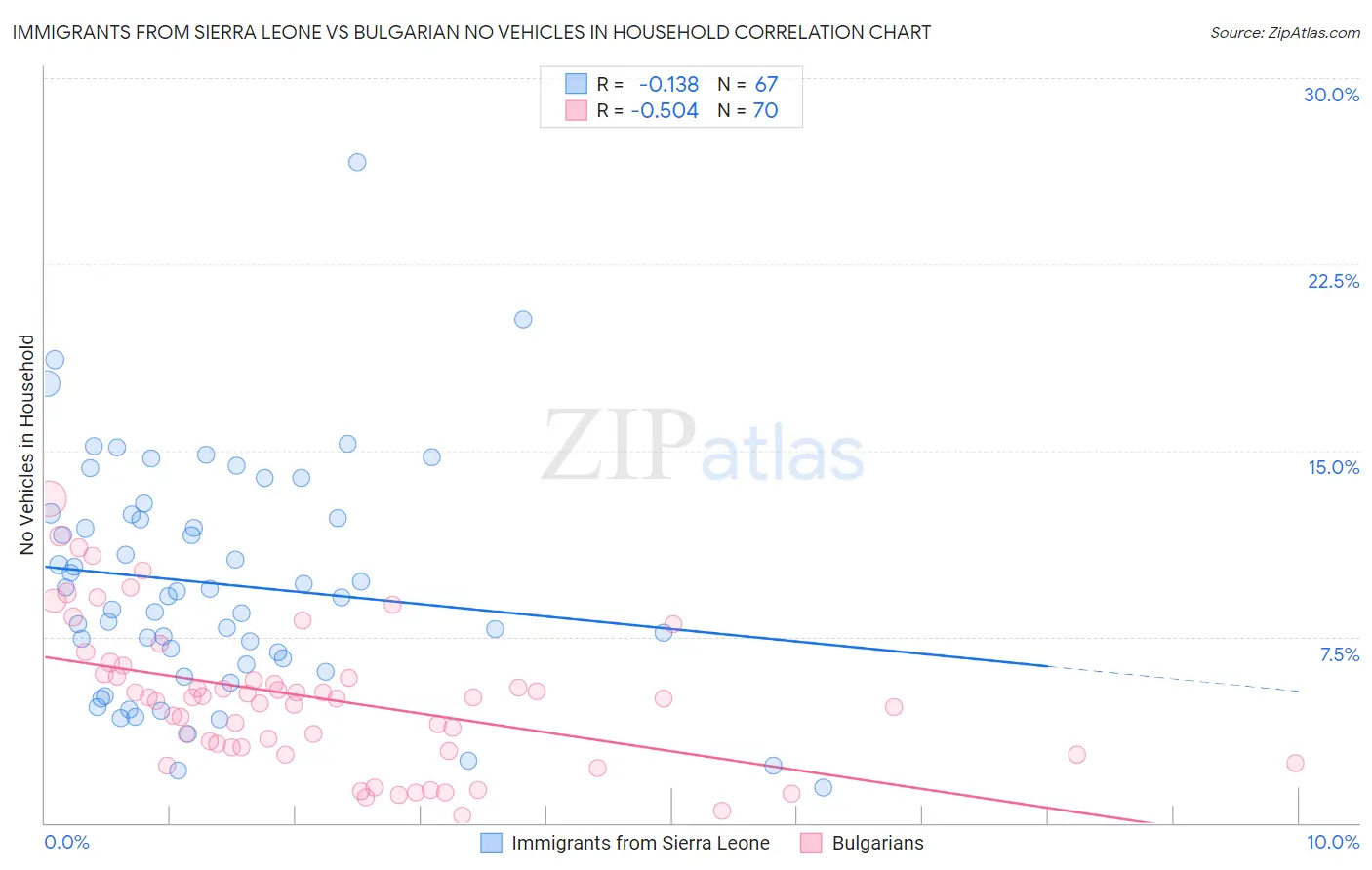 Immigrants from Sierra Leone vs Bulgarian No Vehicles in Household