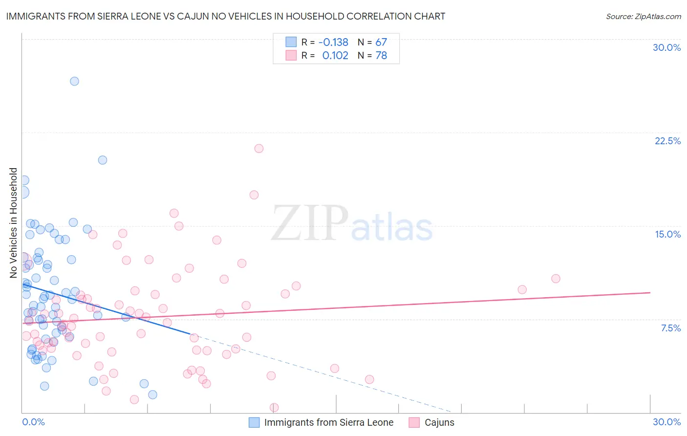 Immigrants from Sierra Leone vs Cajun No Vehicles in Household