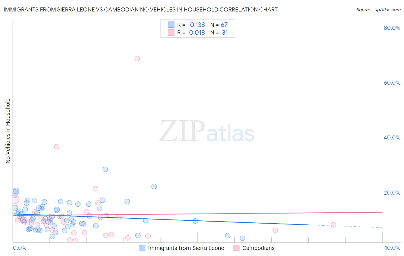 Immigrants from Sierra Leone vs Cambodian No Vehicles in Household