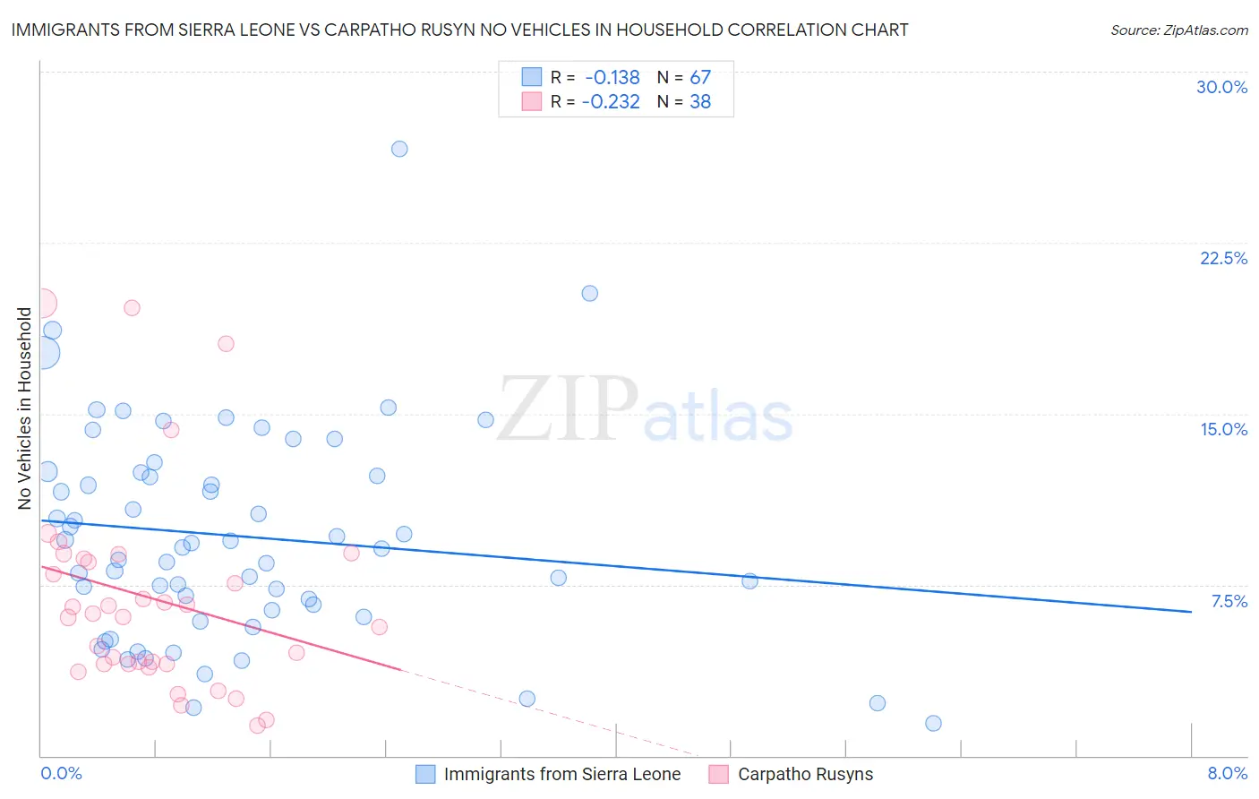 Immigrants from Sierra Leone vs Carpatho Rusyn No Vehicles in Household