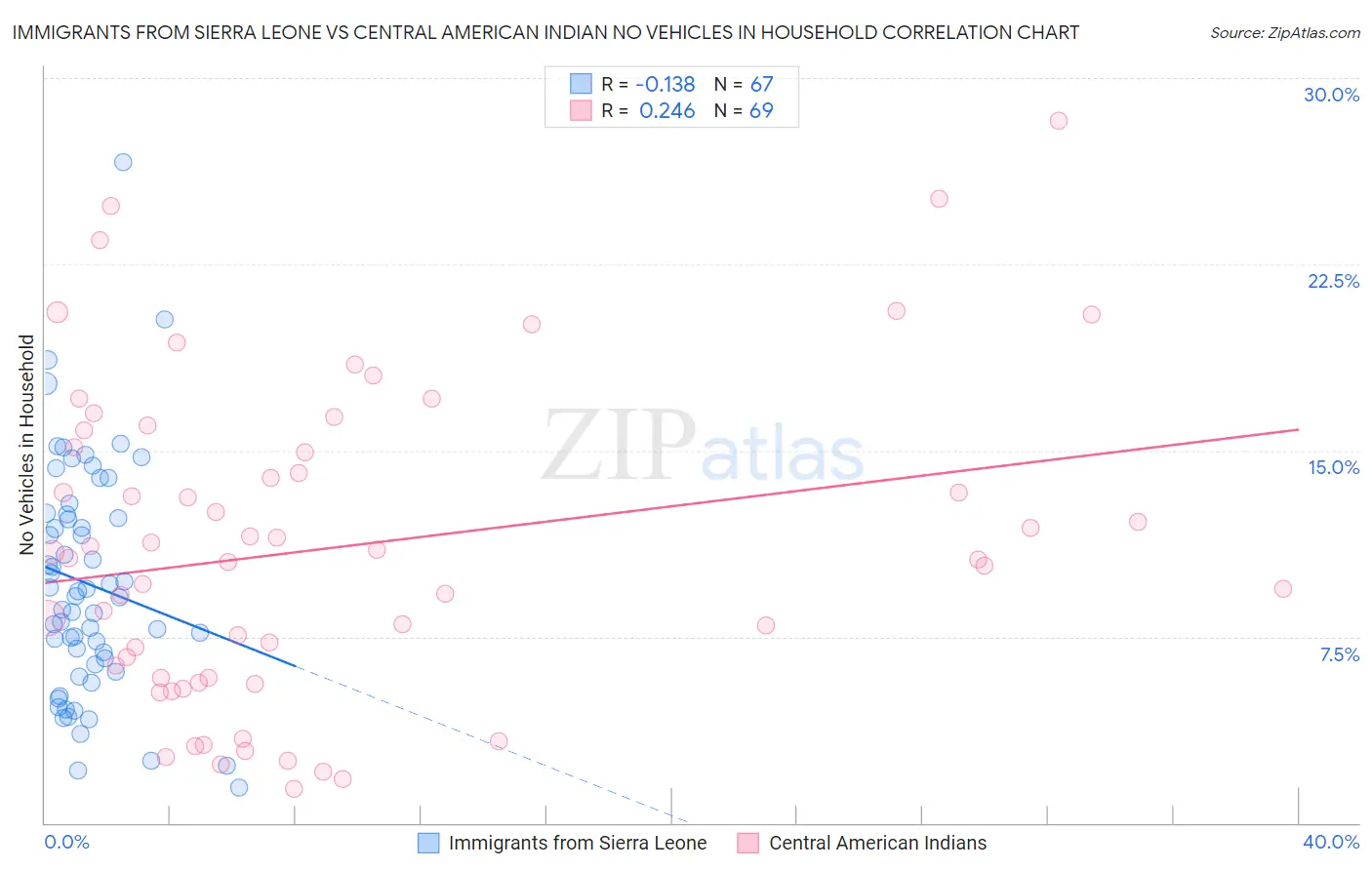 Immigrants from Sierra Leone vs Central American Indian No Vehicles in Household