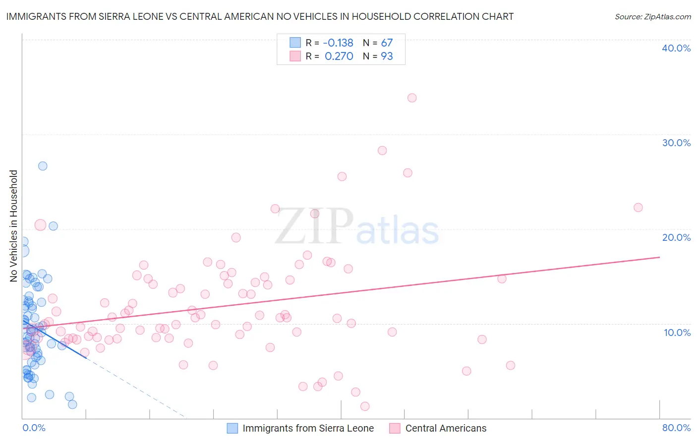 Immigrants from Sierra Leone vs Central American No Vehicles in Household