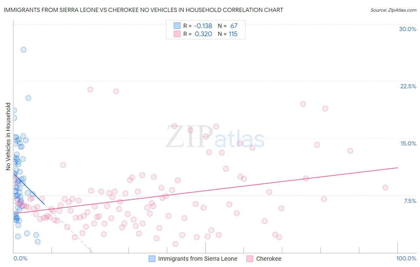 Immigrants from Sierra Leone vs Cherokee No Vehicles in Household