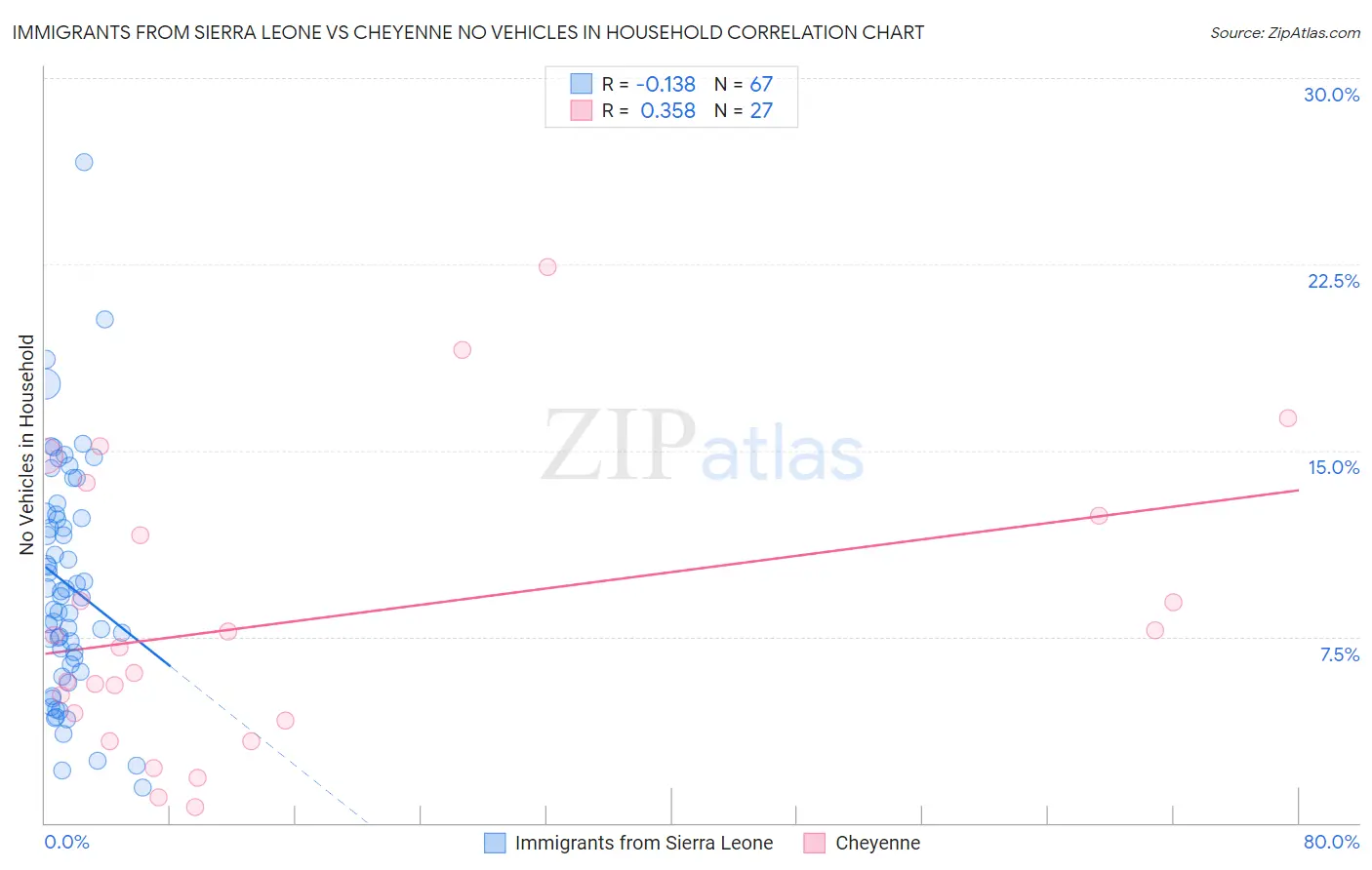 Immigrants from Sierra Leone vs Cheyenne No Vehicles in Household